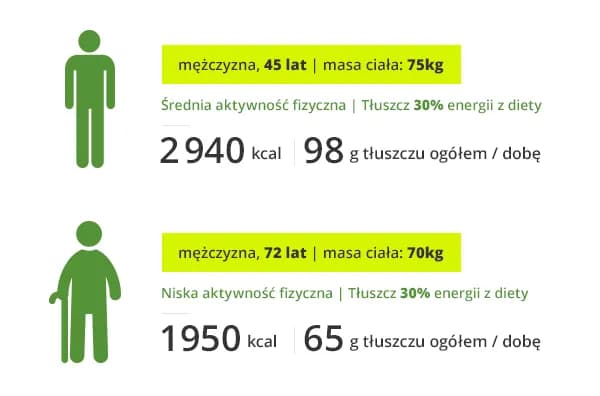 Ile gram tłuszczu na redukcji? Odkryj idealne wartości dla Ciebie Ile gram tłuszczu na redukcji? Odkryj idealne wartości dla Ciebie