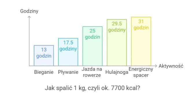 Kcal ile to kalorii - zaskakujące fakty o kaloriach i ich przeliczeniu Kcal ile to kalorii - zaskakujące fakty o kaloriach i ich przeliczeniu