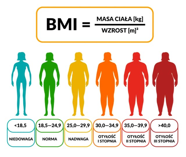 BMI 40 co to znaczy? Zrozumienie zagrożeń zdrowotnych i otyłości BMI 40 co to znaczy? Zrozumienie zagrożeń zdrowotnych i otyłości
